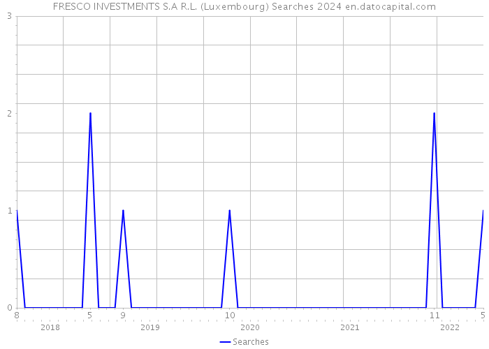 FRESCO INVESTMENTS S.A R.L. (Luxembourg) Searches 2024 