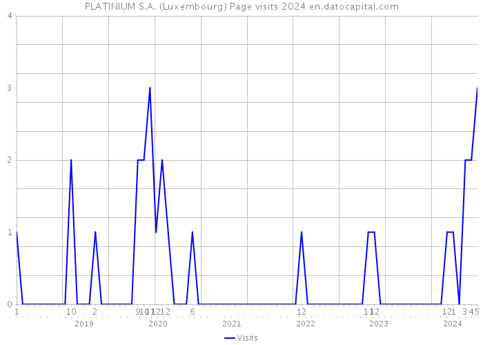 PLATINIUM S.A. (Luxembourg) Page visits 2024 