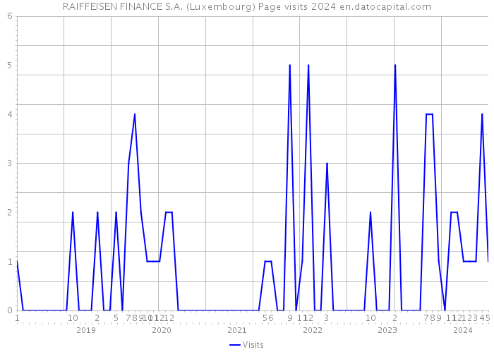RAIFFEISEN FINANCE S.A. (Luxembourg) Page visits 2024 