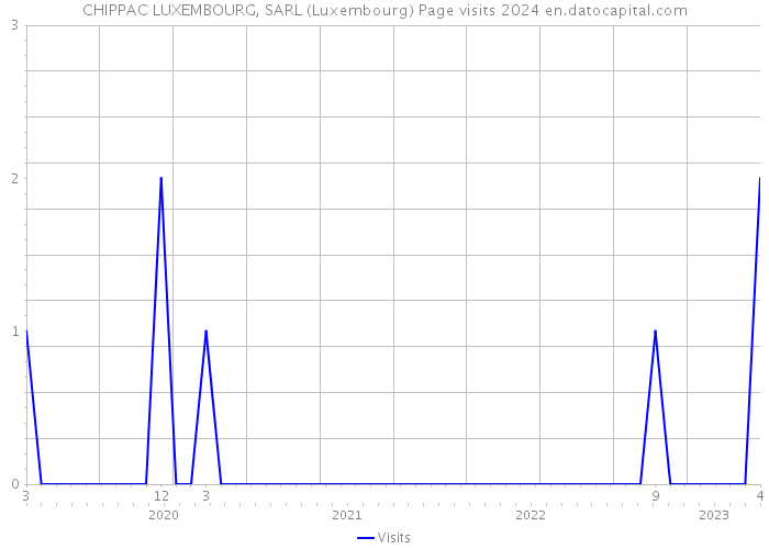 CHIPPAC LUXEMBOURG, SARL (Luxembourg) Page visits 2024 