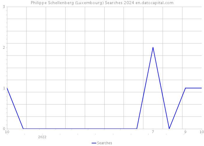 Philippe Schellenberg (Luxembourg) Searches 2024 