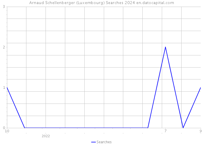 Arnaud Schellenberger (Luxembourg) Searches 2024 