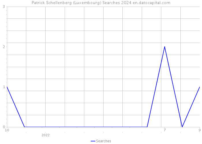 Patrick Schellenberg (Luxembourg) Searches 2024 