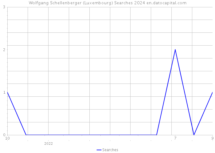 Wolfgang Schellenberger (Luxembourg) Searches 2024 