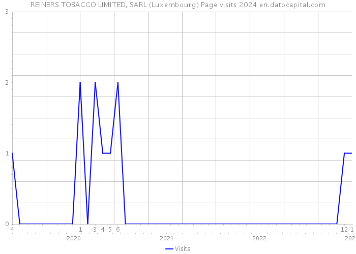 REINERS TOBACCO LIMITED, SARL (Luxembourg) Page visits 2024 