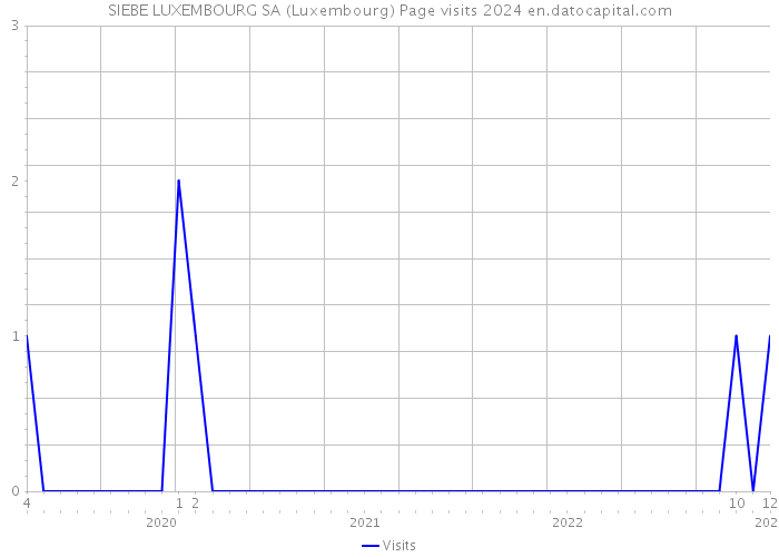 SIEBE LUXEMBOURG SA (Luxembourg) Page visits 2024 