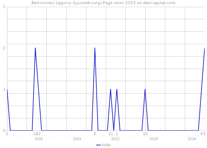 Bartolomeo Lagorio (Luxembourg) Page visits 2024 