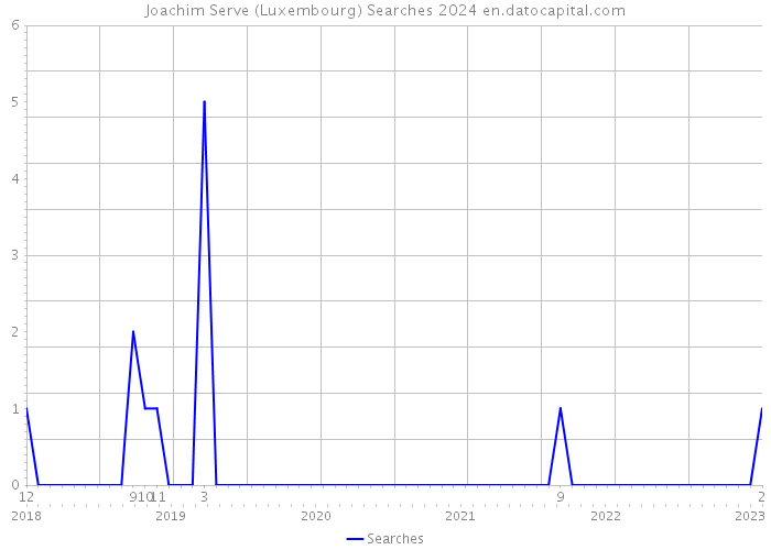 Joachim Serve (Luxembourg) Searches 2024 
