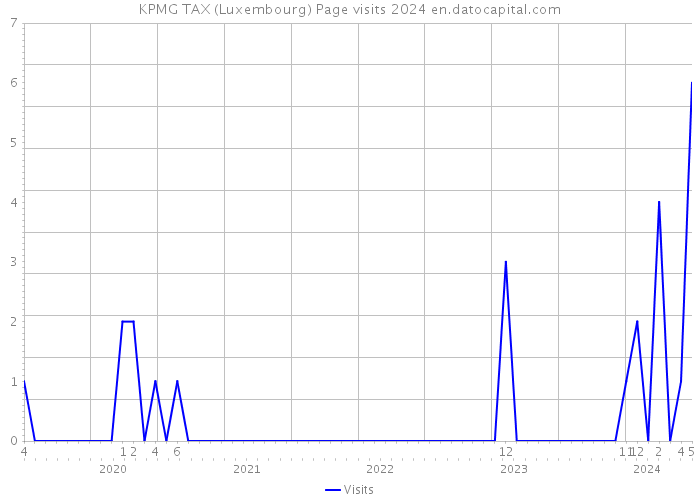 KPMG TAX (Luxembourg) Page visits 2024 