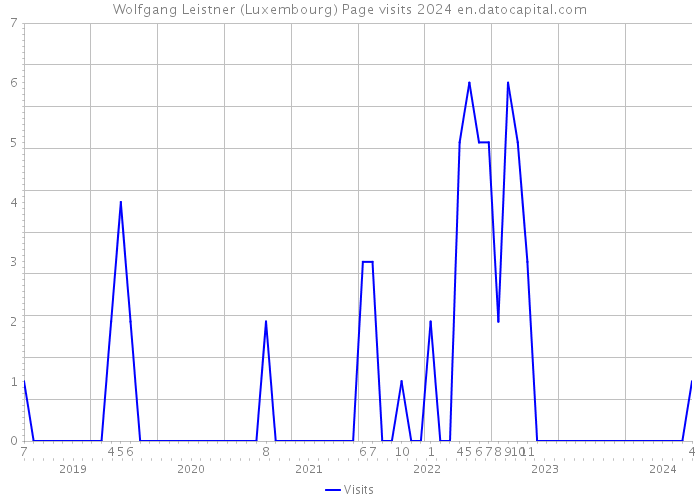 Wolfgang Leistner (Luxembourg) Page visits 2024 