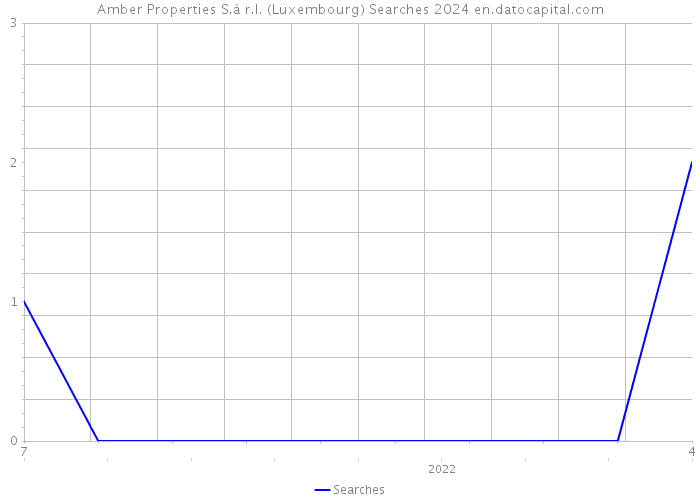 Amber Properties S.à r.l. (Luxembourg) Searches 2024 
