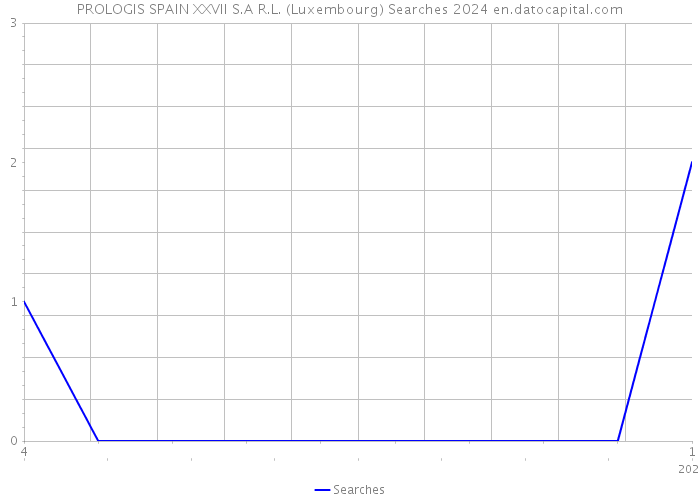 PROLOGIS SPAIN XXVII S.A R.L. (Luxembourg) Searches 2024 
