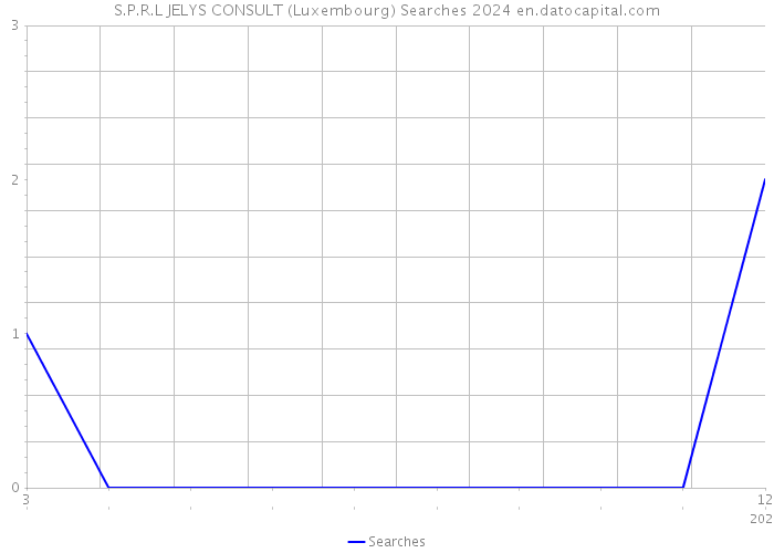 S.P.R.L JELYS CONSULT (Luxembourg) Searches 2024 