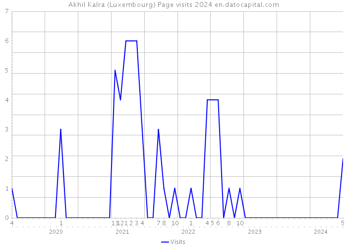 Akhil Kalra (Luxembourg) Page visits 2024 