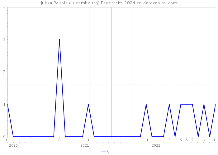 Jukka Peltola (Luxembourg) Page visits 2024 
