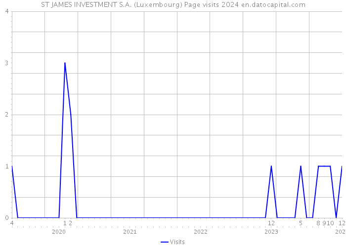 ST JAMES INVESTMENT S.A. (Luxembourg) Page visits 2024 