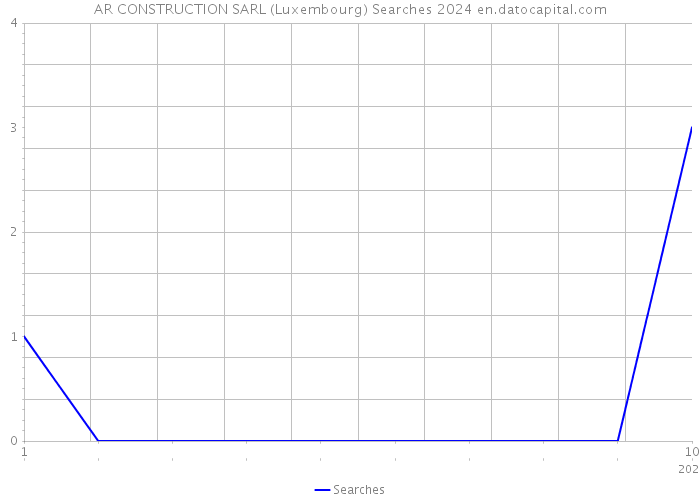 AR CONSTRUCTION SARL (Luxembourg) Searches 2024 