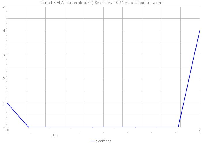 Daniel BIELA (Luxembourg) Searches 2024 