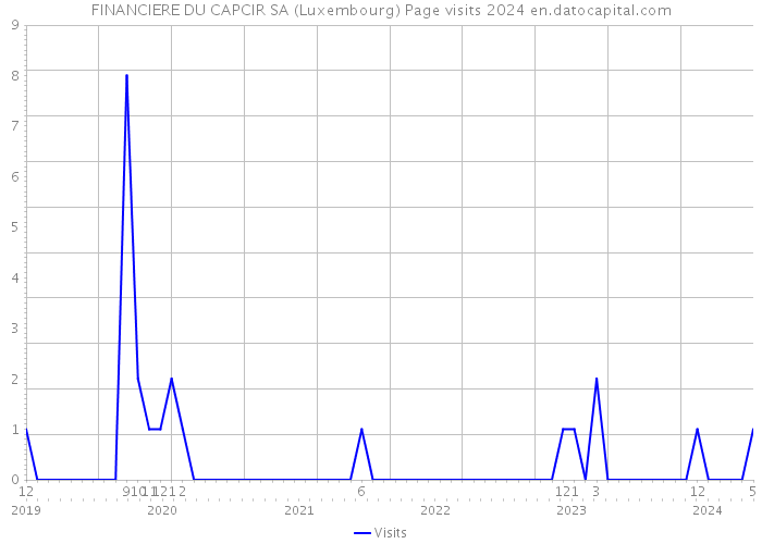 FINANCIERE DU CAPCIR SA (Luxembourg) Page visits 2024 