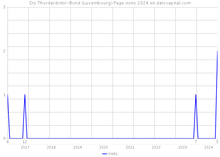 Dis Thordardottir-Bond (Luxembourg) Page visits 2024 