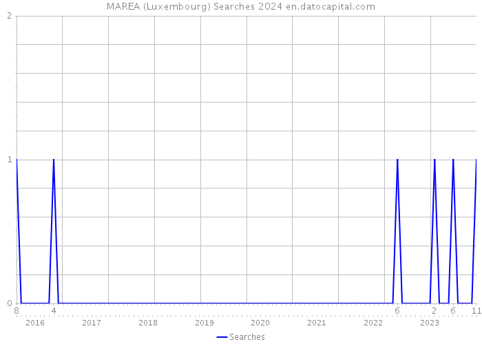 MAREA (Luxembourg) Searches 2024 