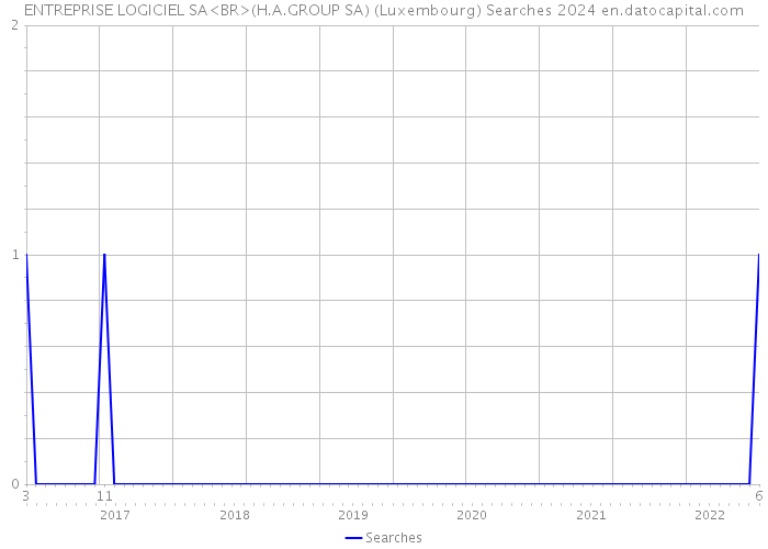 ENTREPRISE LOGICIEL SA<BR>(H.A.GROUP SA) (Luxembourg) Searches 2024 