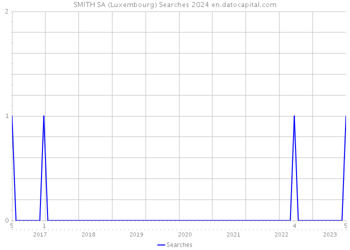 SMITH SA (Luxembourg) Searches 2024 