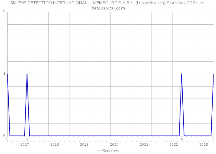SMITHS DETECTION INTERNATIONAL LUXEMBOURG S.A R.L. (Luxembourg) Searches 2024 