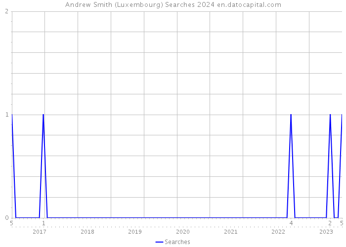 Andrew Smith (Luxembourg) Searches 2024 
