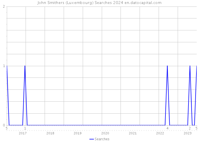 John Smithers (Luxembourg) Searches 2024 