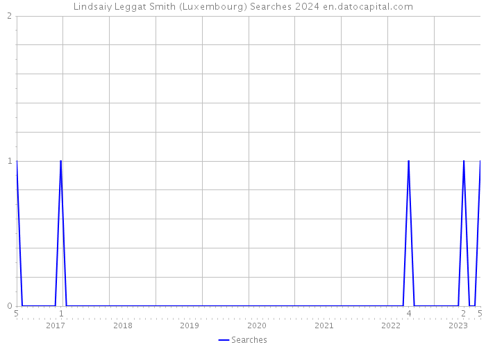 Lindsaiy Leggat Smith (Luxembourg) Searches 2024 