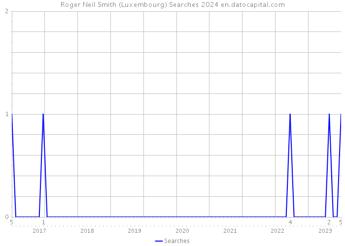 Roger Neil Smith (Luxembourg) Searches 2024 