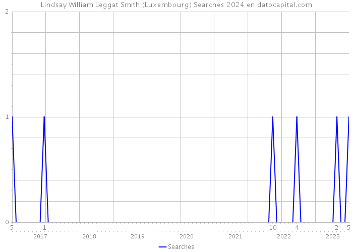 Lindsay William Leggat Smith (Luxembourg) Searches 2024 