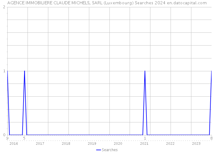 AGENCE IMMOBILIERE CLAUDE MICHELS, SARL (Luxembourg) Searches 2024 