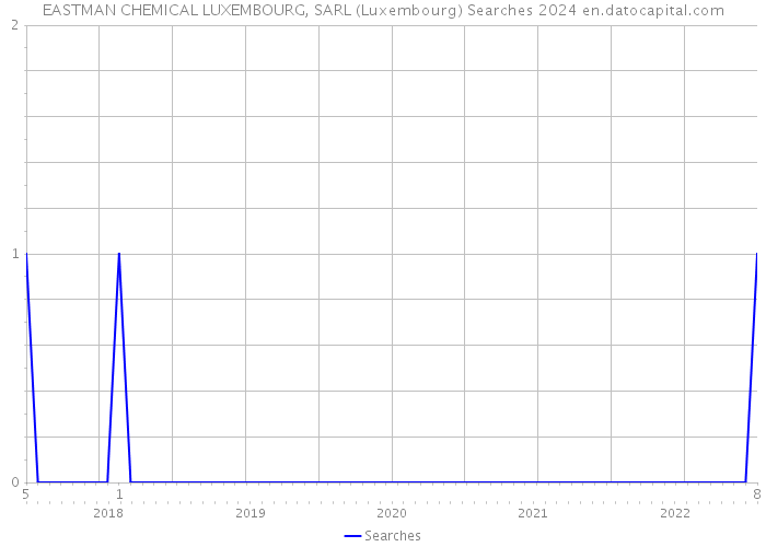 EASTMAN CHEMICAL LUXEMBOURG, SARL (Luxembourg) Searches 2024 