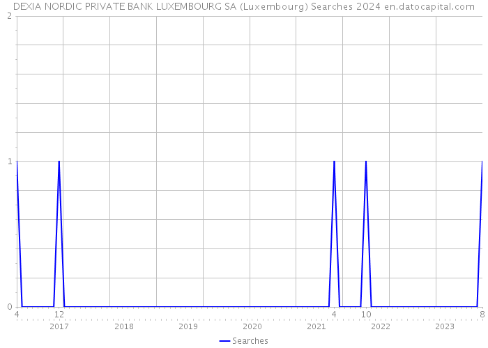 DEXIA NORDIC PRIVATE BANK LUXEMBOURG SA (Luxembourg) Searches 2024 