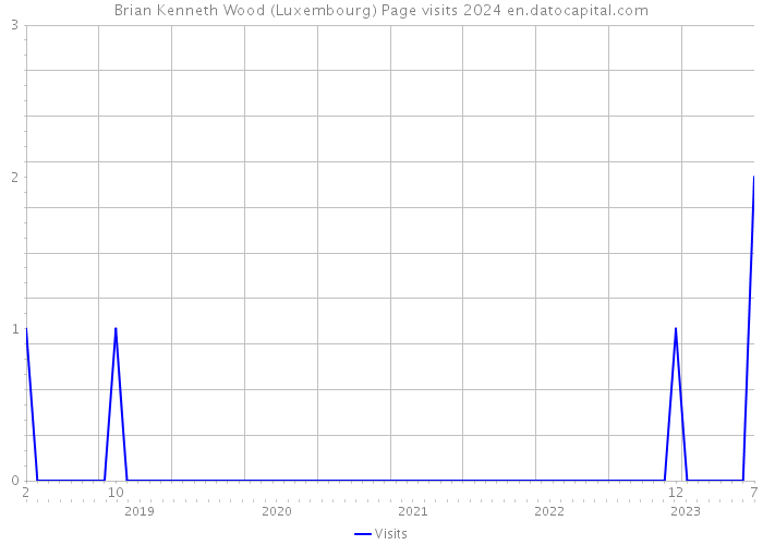 Brian Kenneth Wood (Luxembourg) Page visits 2024 