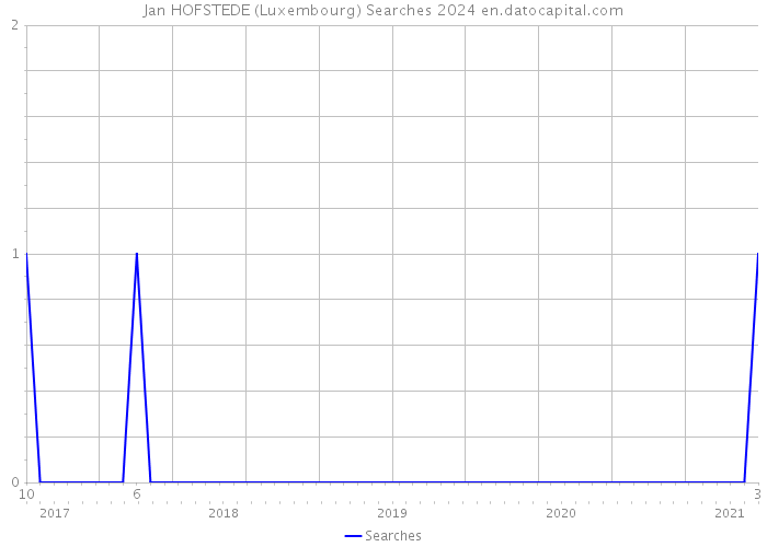 Jan HOFSTEDE (Luxembourg) Searches 2024 