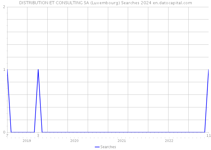 DISTRIBUTION ET CONSULTING SA (Luxembourg) Searches 2024 