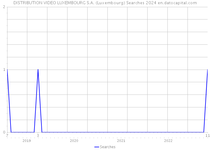 DISTRIBUTION VIDEO LUXEMBOURG S.A. (Luxembourg) Searches 2024 