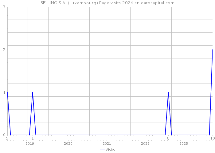 BELLINO S.A. (Luxembourg) Page visits 2024 