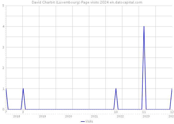 David Charbit (Luxembourg) Page visits 2024 