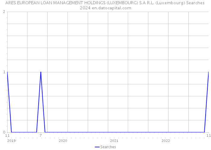 ARES EUROPEAN LOAN MANAGEMENT HOLDINGS (LUXEMBOURG) S.A R.L. (Luxembourg) Searches 2024 