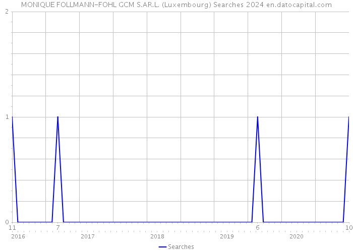 MONIQUE FOLLMANN-FOHL GCM S.AR.L. (Luxembourg) Searches 2024 