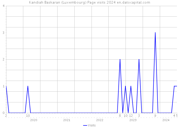Kandiah Baskaran (Luxembourg) Page visits 2024 