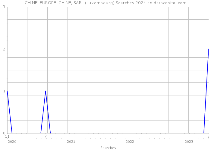 CHINE-EUROPE-CHINE, SARL (Luxembourg) Searches 2024 