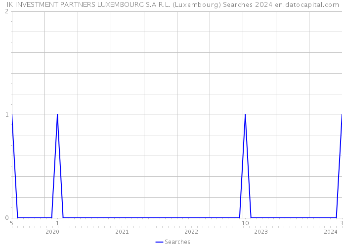 IK INVESTMENT PARTNERS LUXEMBOURG S.A R.L. (Luxembourg) Searches 2024 