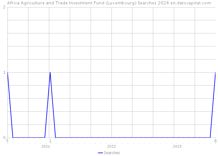 Africa Agriculture and Trade Investment Fund (Luxembourg) Searches 2024 