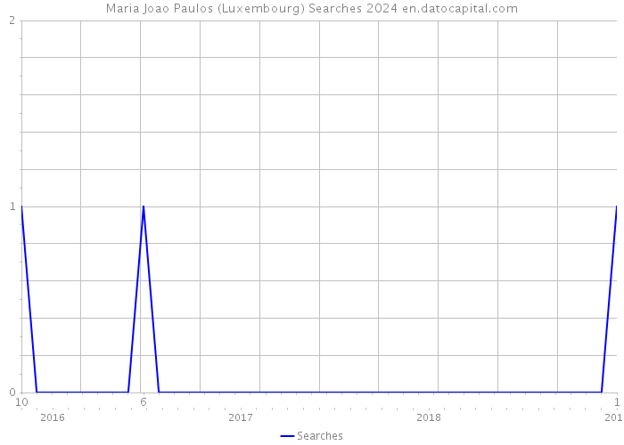Maria Joao Paulos (Luxembourg) Searches 2024 