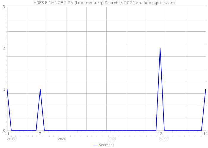 ARES FINANCE 2 SA (Luxembourg) Searches 2024 